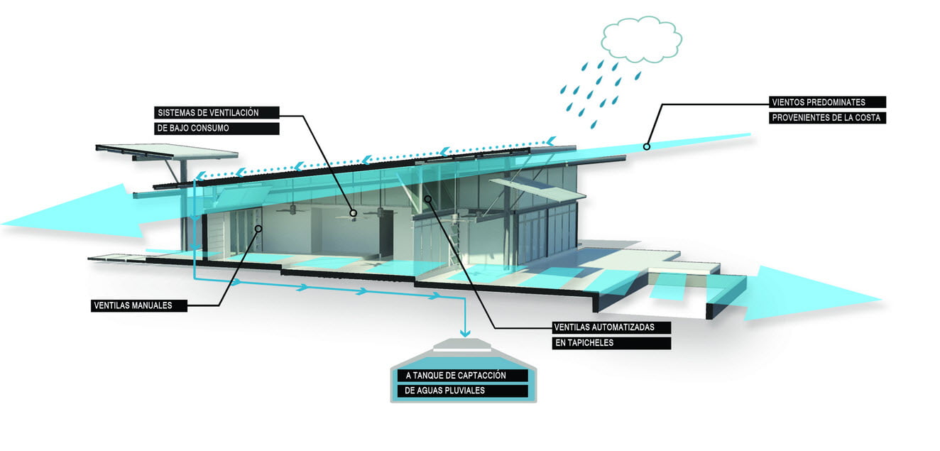 Gráfico muestra el sistema de ventilación cruzada y captación de aguas pluviales